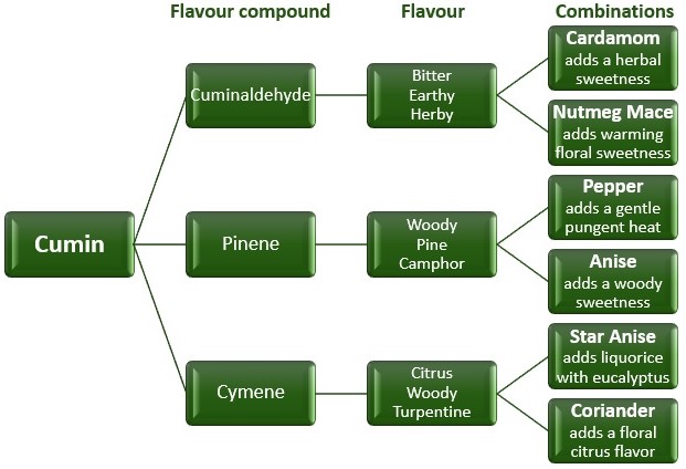 Flavor chart anise