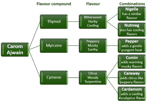 Flavor chart carom seeds