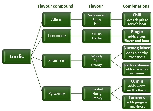 Flavor chart anise